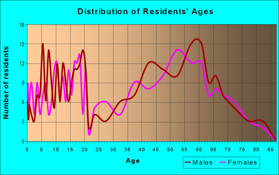 Age and Sex of Residents in zip code 49625