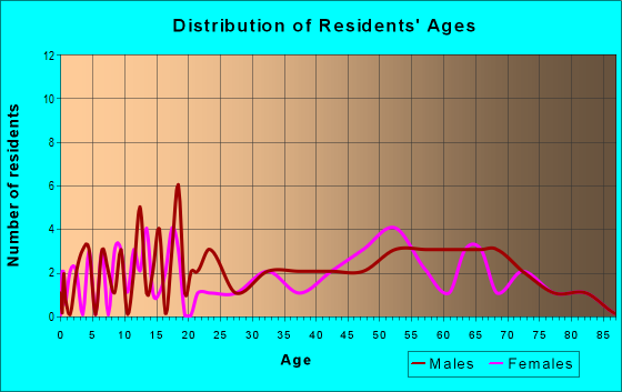 Age and Sex of Residents in zip code 49628
