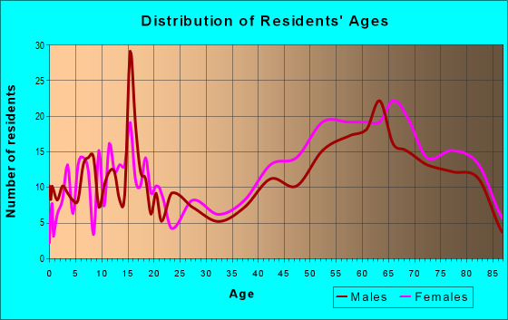 Age and Sex of Residents in zip code 49629