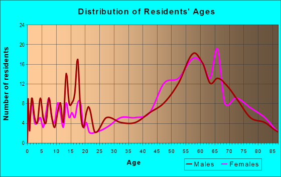 Age and Sex of Residents in zip code 49630