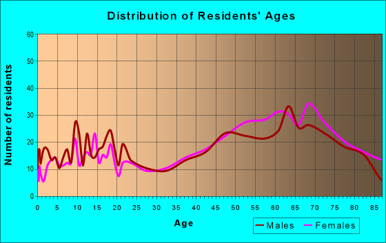 Age and Sex of Residents in zip code 49635