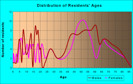 Age and Sex of Residents in zip code 49638