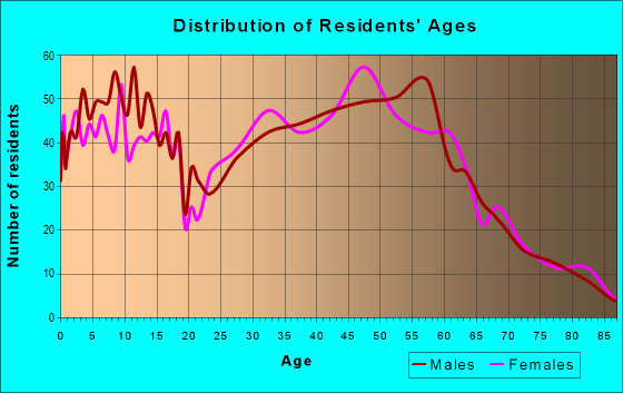 Age and Sex of Residents in zip code 49643
