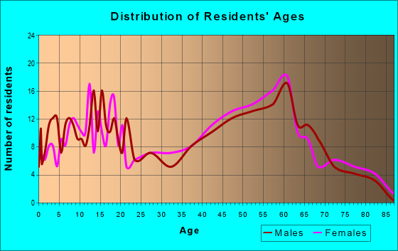Age and Sex of Residents in zip code 49645
