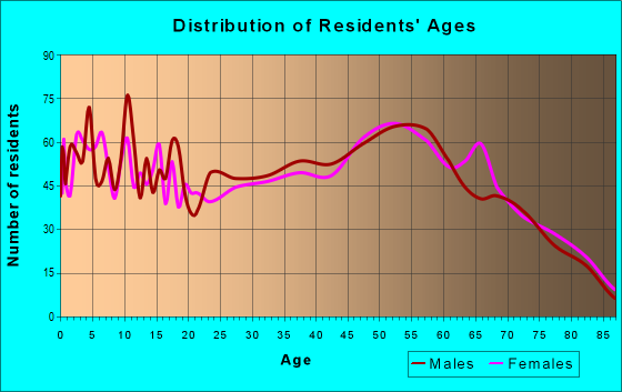 Age and Sex of Residents in zip code 49646