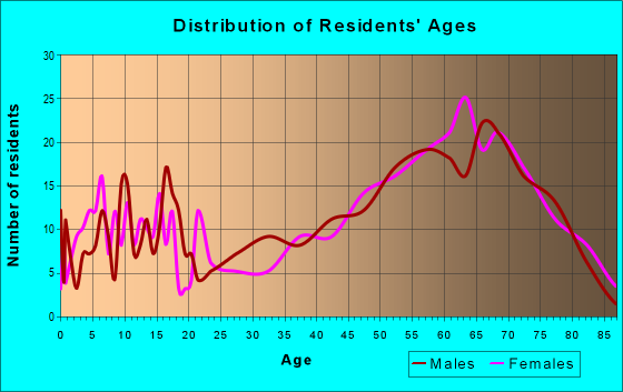 Age and Sex of Residents in zip code 49648
