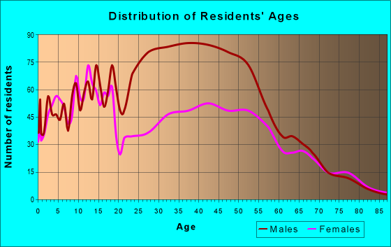 Age and Sex of Residents in zip code 49649