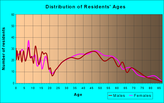 Age and Sex of Residents in zip code 49650