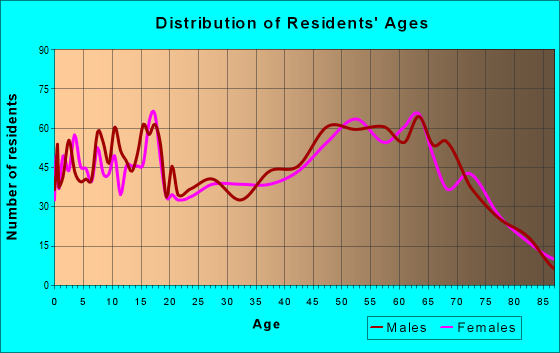 Age and Sex of Residents in zip code 49651