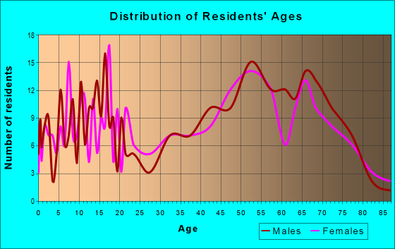 Age and Sex of Residents in zip code 49656