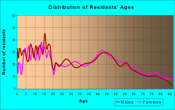 Age and Sex of Residents in zip code 49657
