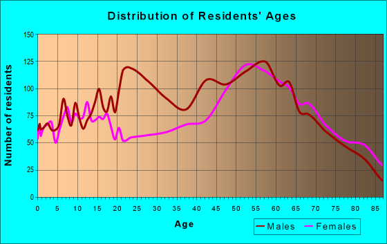 Age and Sex of Residents in zip code 49660
