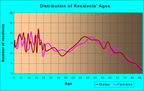 Age and Sex of Residents in zip code 49665
