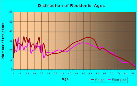 Age and Sex of Residents in zip code 49668