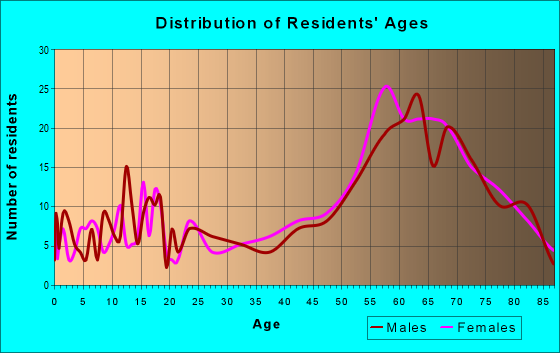 Age and Sex of Residents in zip code 49670