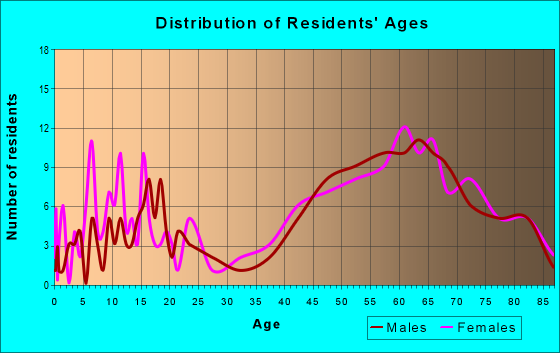 Age and Sex of Residents in zip code 49675