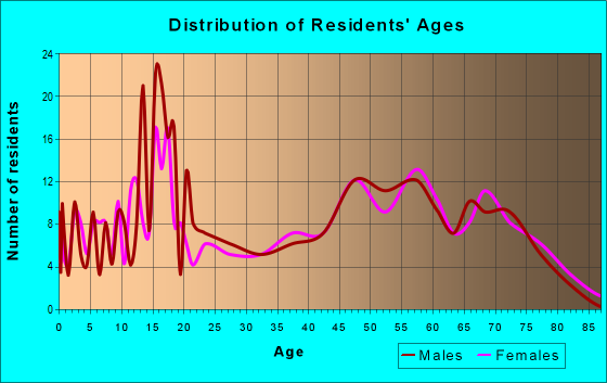 Age and Sex of Residents in zip code 49679