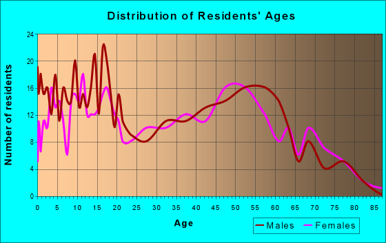 Age and Sex of Residents in zip code 49680