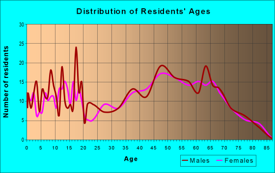 Age and Sex of Residents in zip code 49683