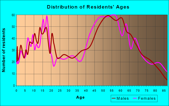 Age and Sex of Residents in zip code 49690
