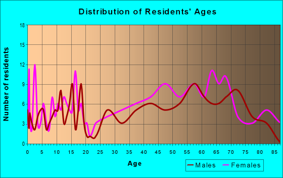 Age and Sex of Residents in zip code 49701