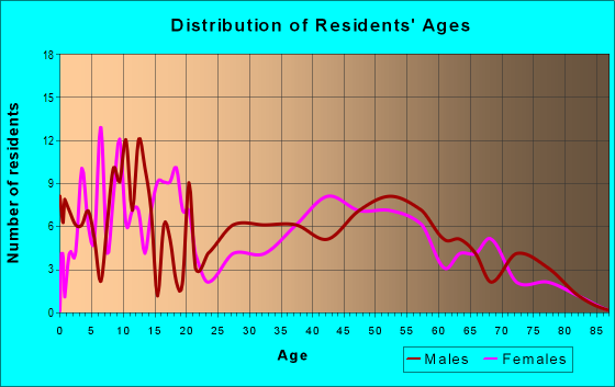 Age and Sex of Residents in zip code 49705