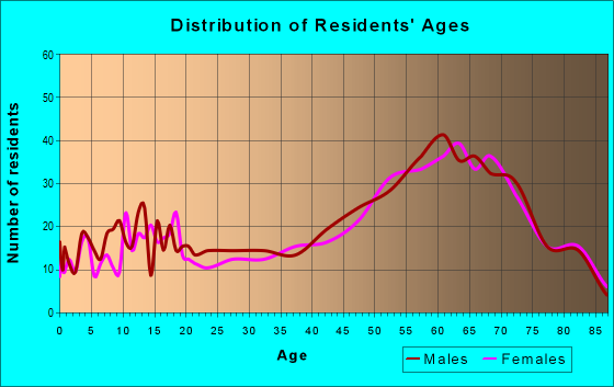 Age and Sex of Residents in zip code 49709