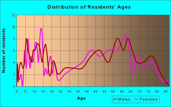 Age and Sex of Residents in zip code 49716