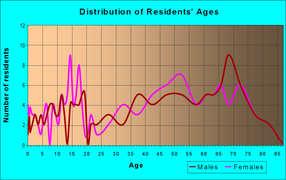 Age and Sex of Residents in zip code 49718