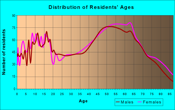 Age and Sex of Residents in zip code 49720