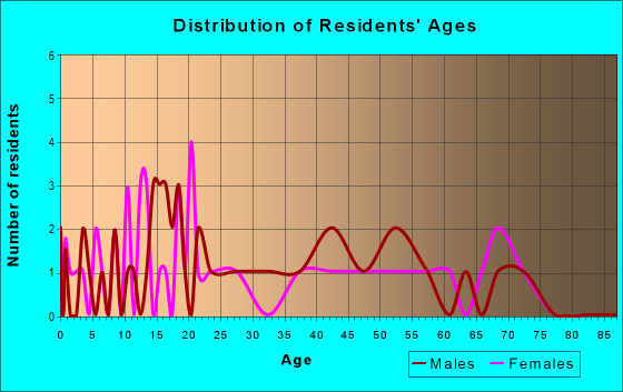 Age and Sex of Residents in zip code 49722