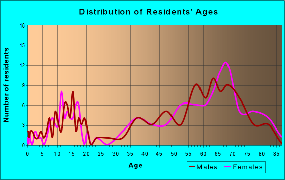 Age and Sex of Residents in zip code 49725