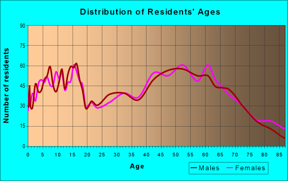 Age and Sex of Residents in zip code 49727