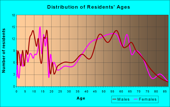 Age and Sex of Residents in zip code 49729