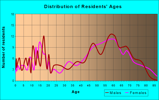 Age and Sex of Residents in zip code 49745