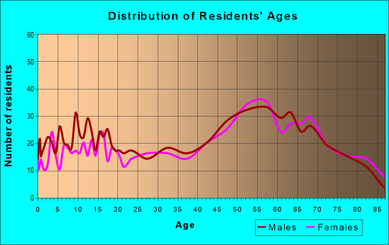 Age and Sex of Residents in zip code 49746