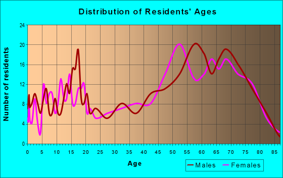 Age and Sex of Residents in zip code 49747