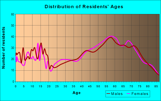 Age and Sex of Residents in zip code 49749