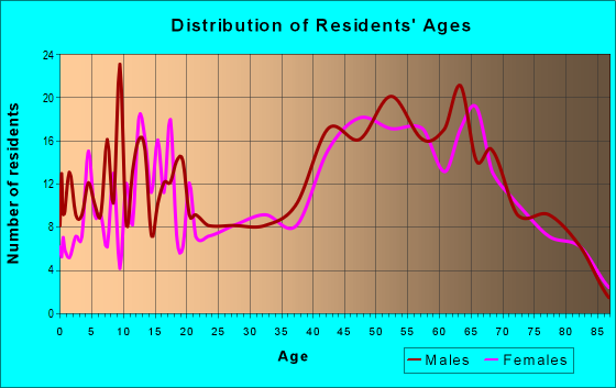 Age and Sex of Residents in zip code 49751