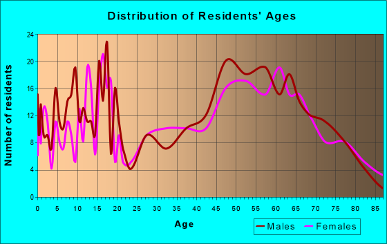 Age and Sex of Residents in zip code 49753