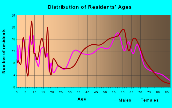 Age and Sex of Residents in zip code 49755