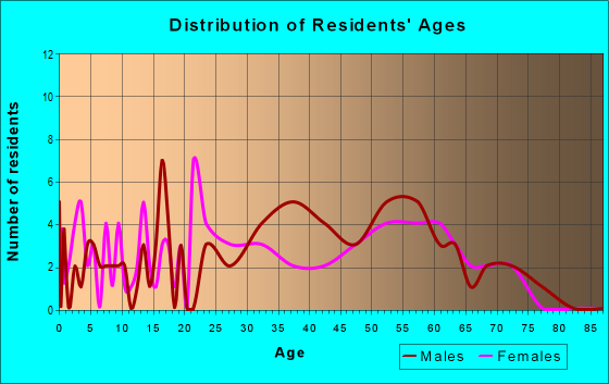 Age and Sex of Residents in zip code 49757