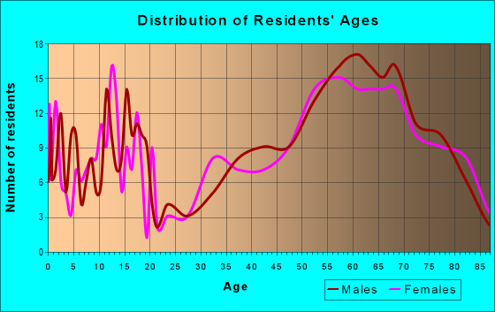 Age and Sex of Residents in zip code 49759