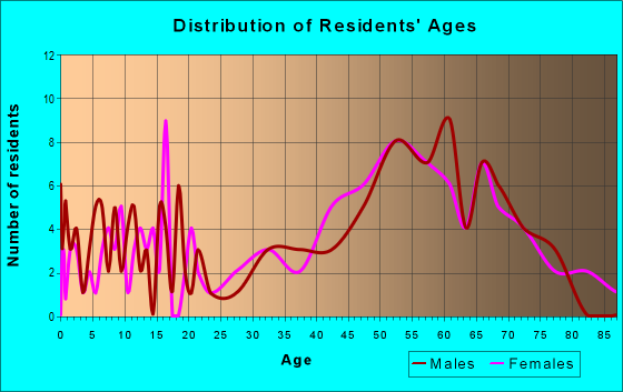 Age and Sex of Residents in zip code 49760