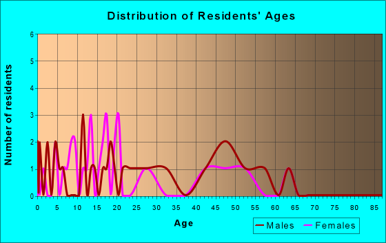 Age and Sex of Residents in zip code 49764