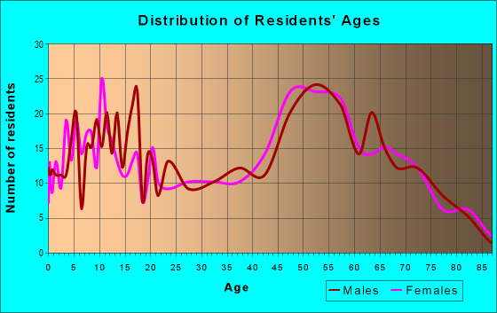 Age and Sex of Residents in zip code 49766