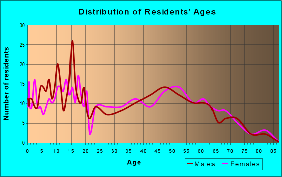 Age and Sex of Residents in zip code 49769