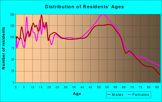Age and Sex of Residents in zip code 49770