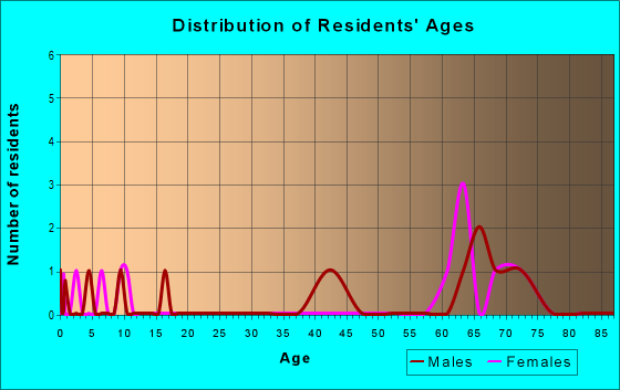 Age and Sex of Residents in zip code 49775