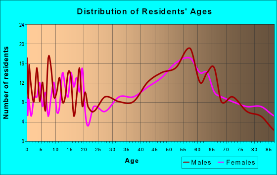 Age and Sex of Residents in zip code 49776